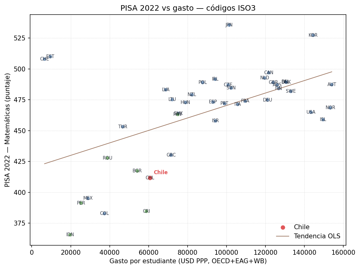 PISA vs gasto con etiquetas ISO3
